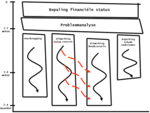 Liquiditeitsproblemen schema